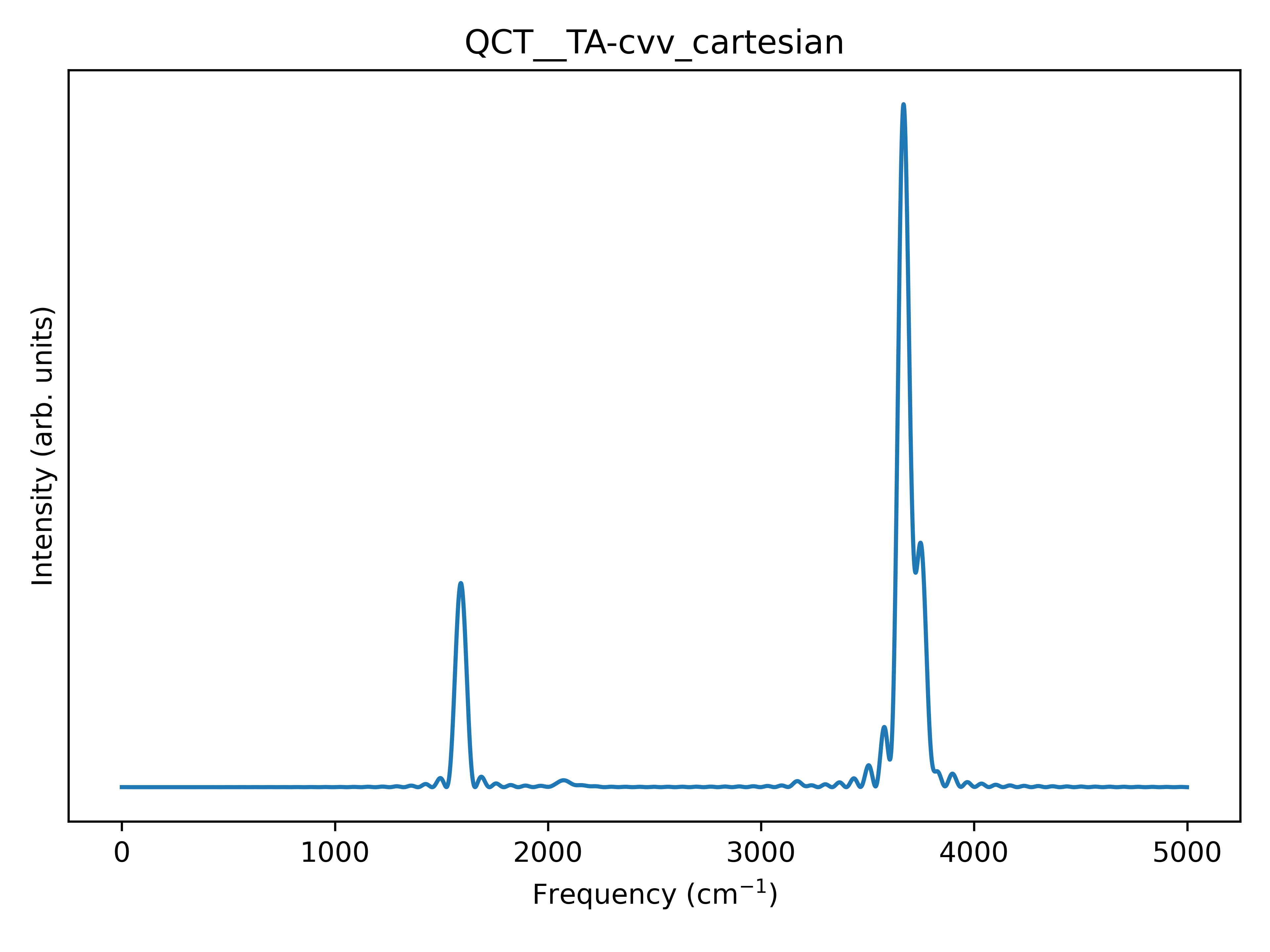 The cartesian spectrum of water