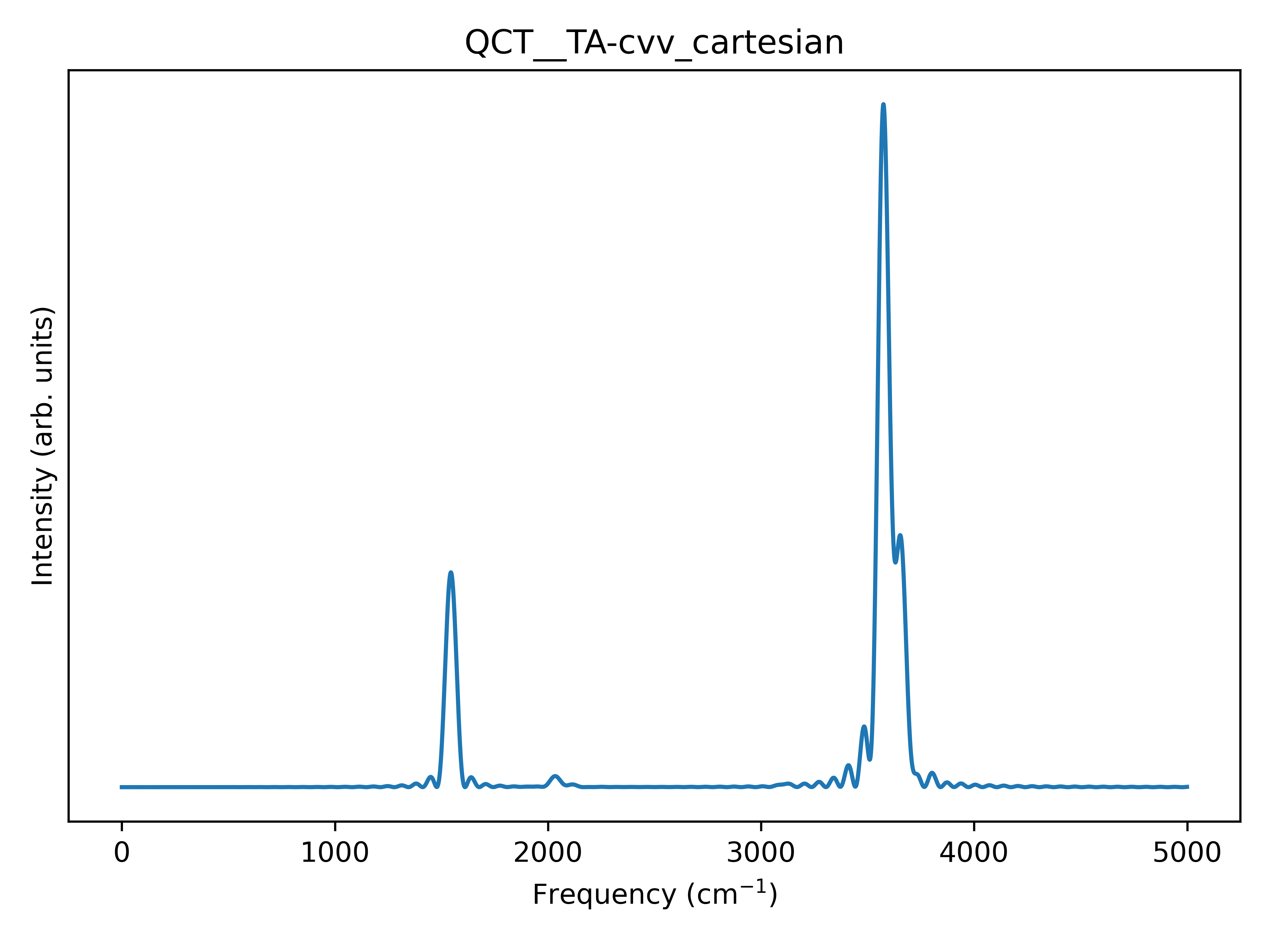 The cartesian spectrum of water